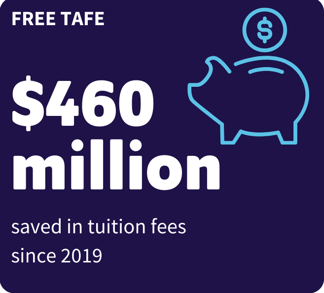 An illustration showing that $460 million was saved in tuition fees since 2019.