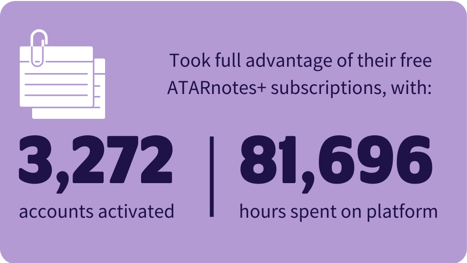 In 2024, VU Early Entry students used their ATARNotes+ subscriptions for all they were worth, with a total of 3272 accounts activated and 81696 hours spent on the platform.