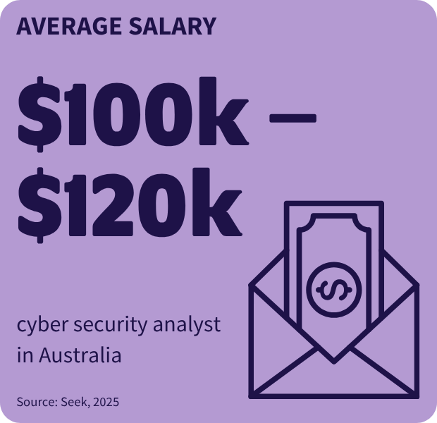 Tile showing average salary of cyber analyst in Aus is $100-$120k