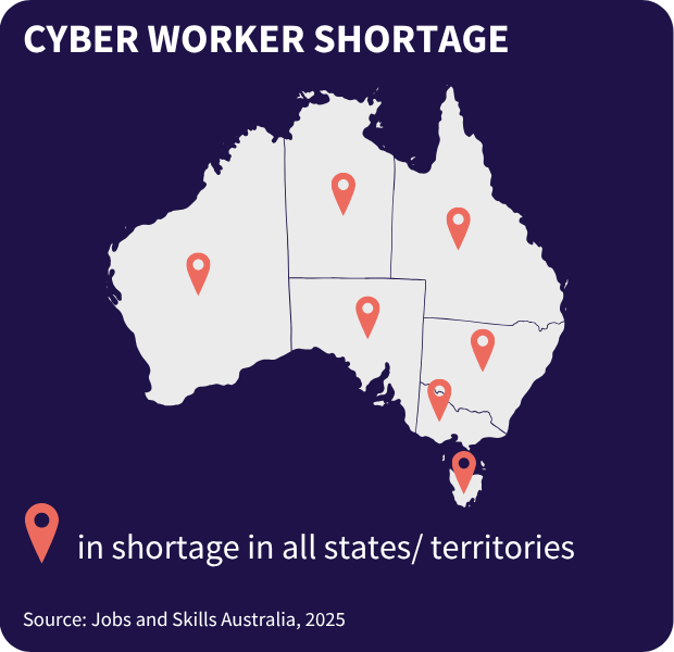 Tile showing cyber workers are in shortage in all states in Aus