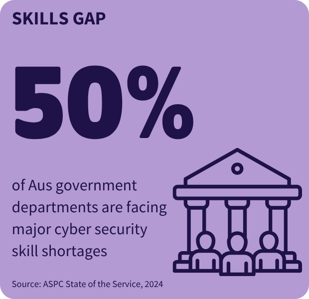 Tile showing 50% of Aus govt departments are facing major cyber skills shortages