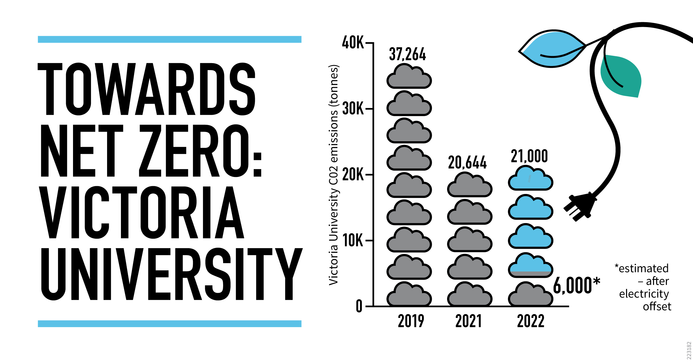 Infographic: Towards net zero shows reduction in CO2 emissions from 37K in 2019 to 6K in 2021 (estimated after electricity offset)